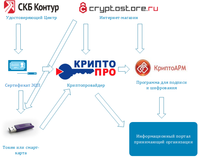 Схема работы с ЭЦП